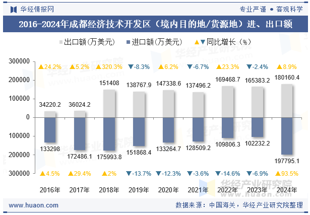 2016-2024年成都经济技术开发区（境内目的地/货源地）进、出口额