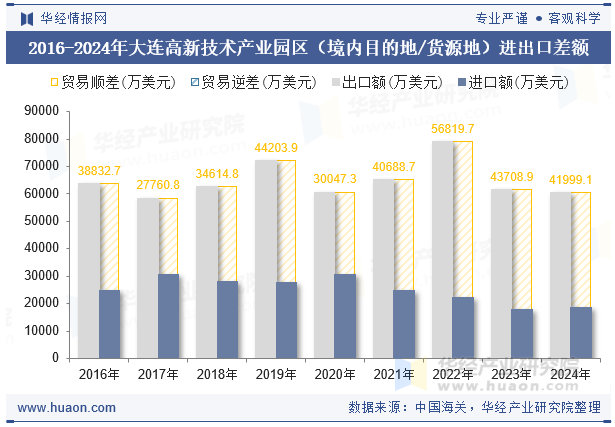 2016-2024年大连高新技术产业园区（境内目的地/货源地）进出口差额
