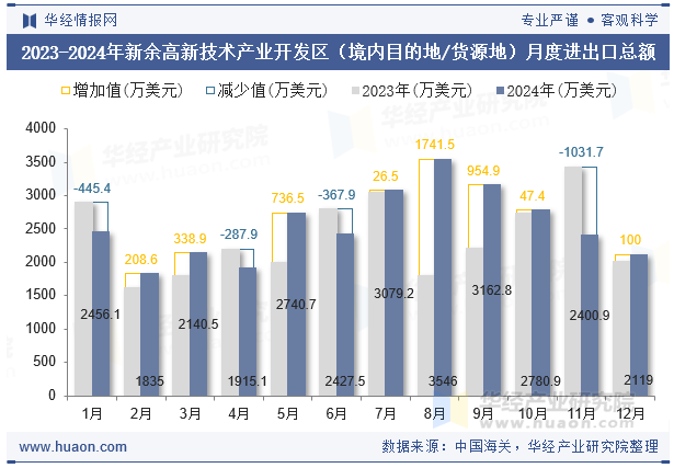 2023-2024年新余高新技术产业开发区（境内目的地/货源地）月度进出口总额