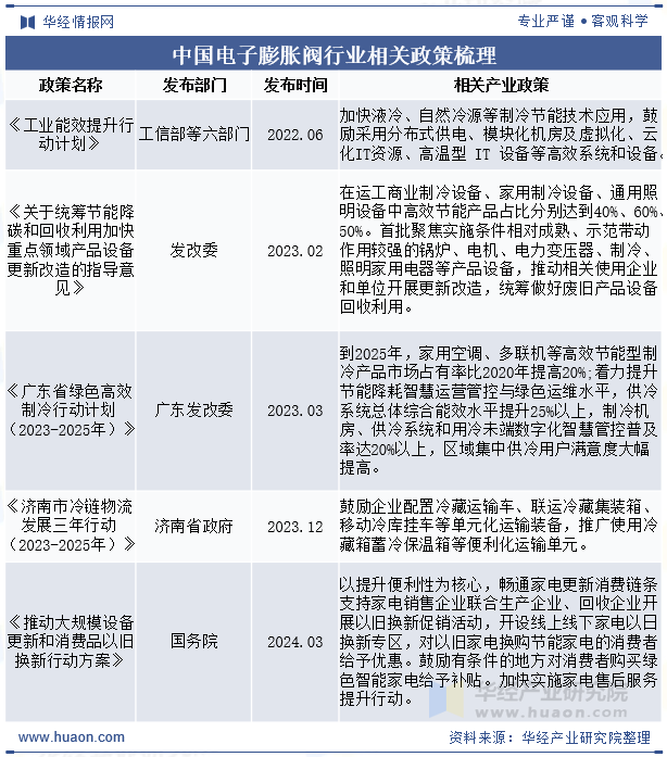 中国电子膨胀阀行业相关政策梳理