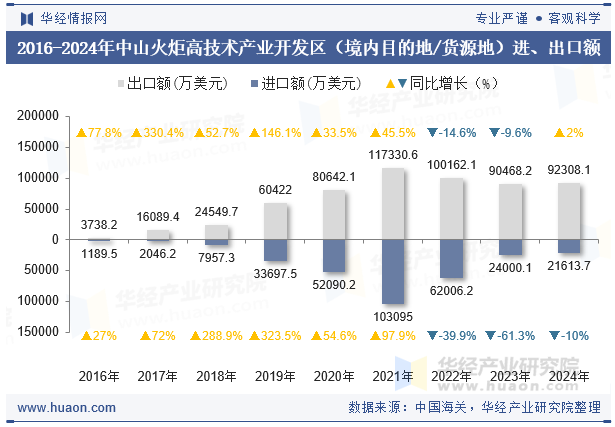 2016-2024年中山火炬高技术产业开发区（境内目的地/货源地）进、出口额