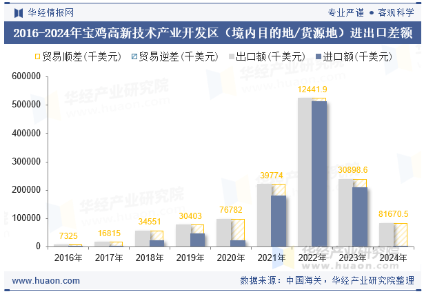 2016-2024年宝鸡高新技术产业开发区（境内目的地/货源地）进出口差额