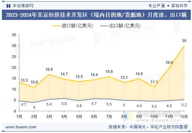 2023-2024年北京经济技术开发区（境内目的地/货源地）月度进、出口额