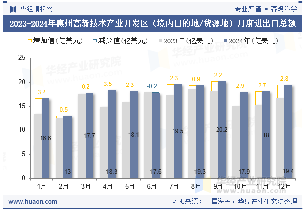 2023-2024年惠州高新技术产业开发区（境内目的地/货源地）月度进出口总额