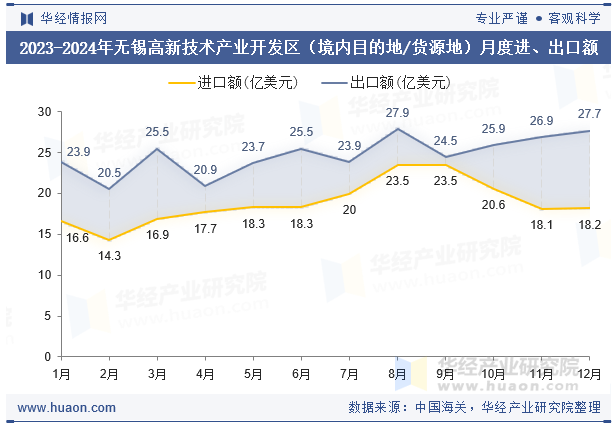 2023-2024年无锡高新技术产业开发区（境内目的地/货源地）月度进、出口额