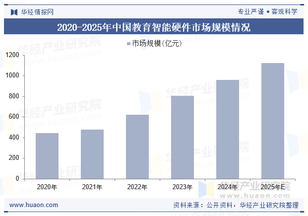 2020-2025年中国教育智能硬件市场规模情况
