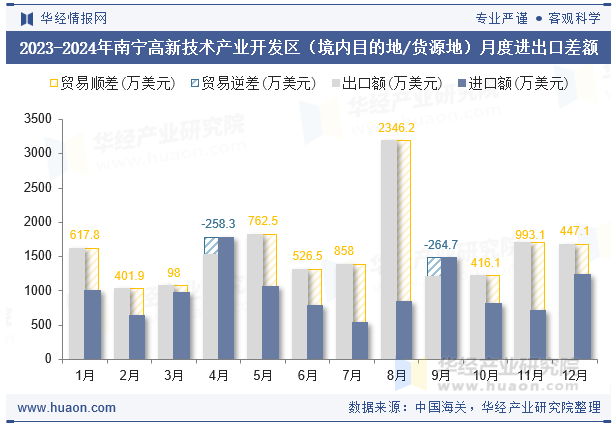 2023-2024年南宁高新技术产业开发区（境内目的地/货源地）月度进出口差额