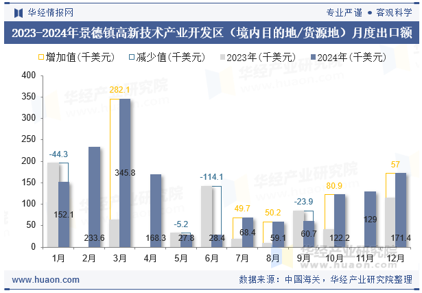 2023-2024年景德镇高新技术产业开发区（境内目的地/货源地）月度出口额