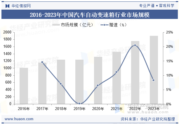 2016-2023年中国汽车自动变速箱行业市场规模