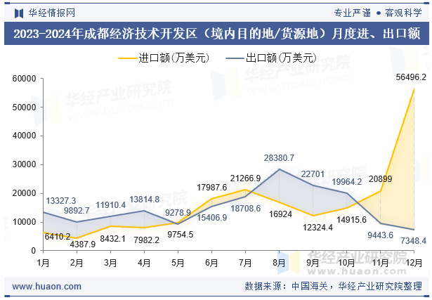 2023-2024年成都经济技术开发区（境内目的地/货源地）月度进、出口额
