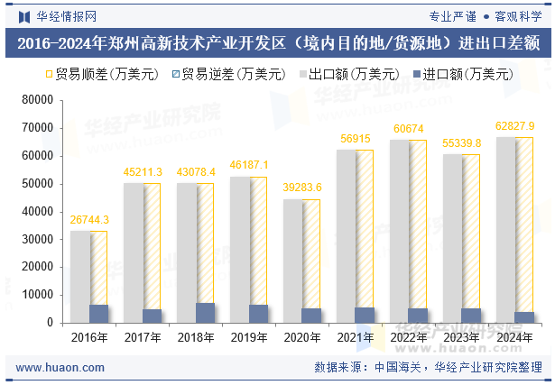 2016-2024年郑州高新技术产业开发区（境内目的地/货源地）进出口差额