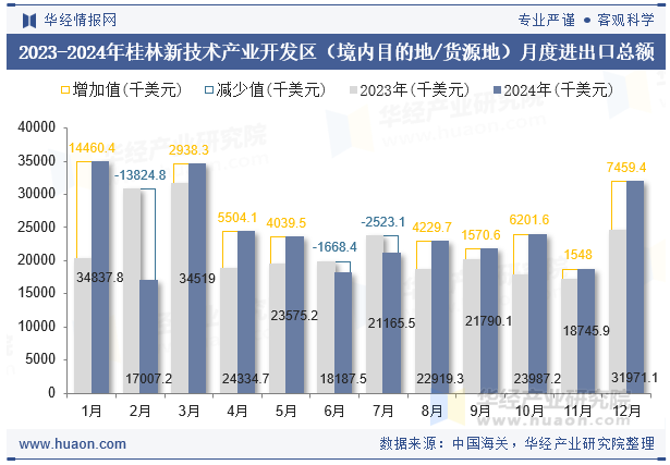 2023-2024年桂林新技术产业开发区（境内目的地/货源地）月度进出口总额