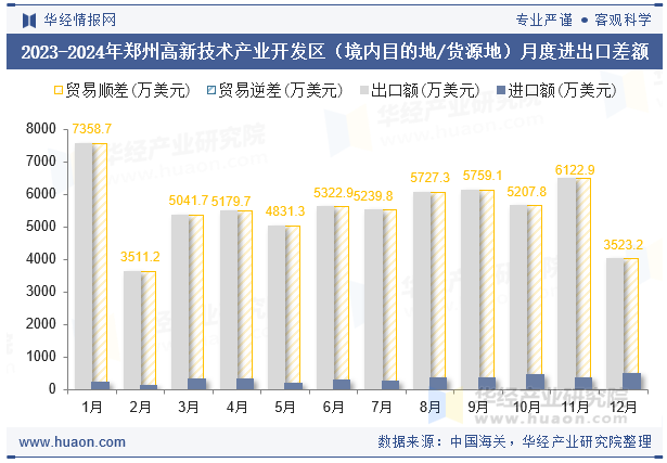2023-2024年郑州高新技术产业开发区（境内目的地/货源地）月度进出口差额