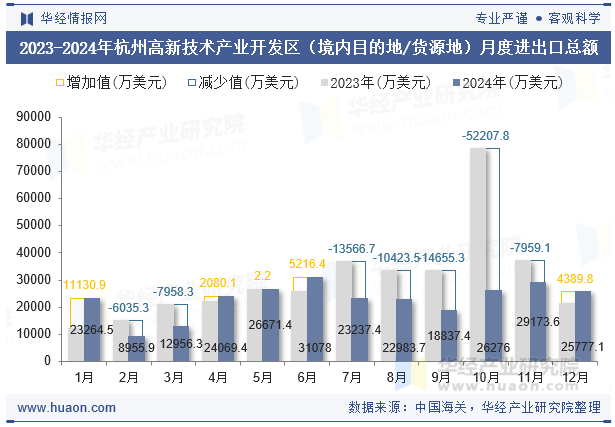 2023-2024年杭州高新技术产业开发区（境内目的地/货源地）月度进出口总额