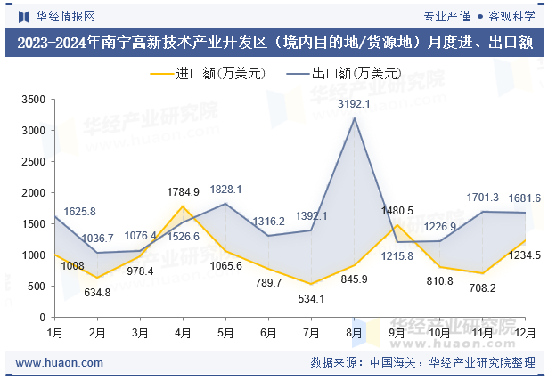 2023-2024年南宁高新技术产业开发区（境内目的地/货源地）月度进、出口额