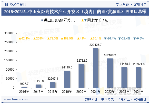 2016-2024年中山火炬高技术产业开发区（境内目的地/货源地）进出口总额