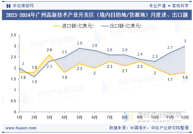 2023-2024年广州高新技术产业开发区（境内目的地/货源地）月度进、出口额