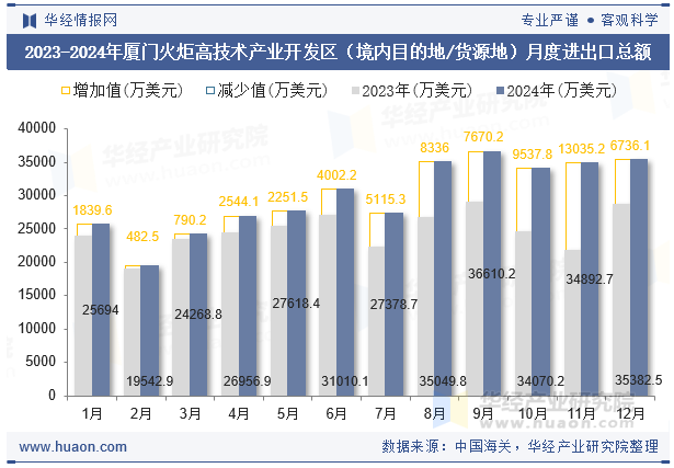 2023-2024年厦门火炬高技术产业开发区（境内目的地/货源地）月度进出口总额