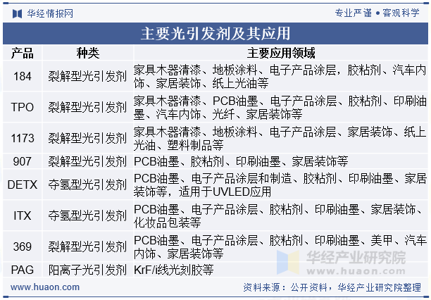 主要光引发剂及其应用