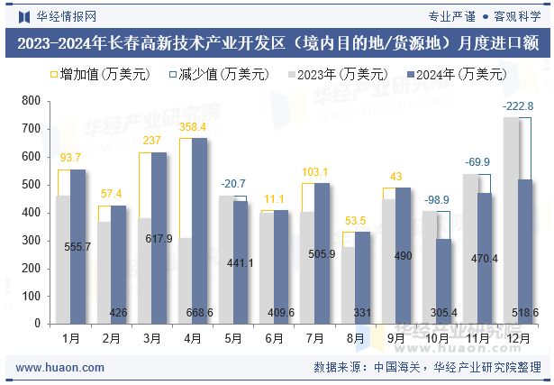2023-2024年长春高新技术产业开发区（境内目的地/货源地）月度进口额