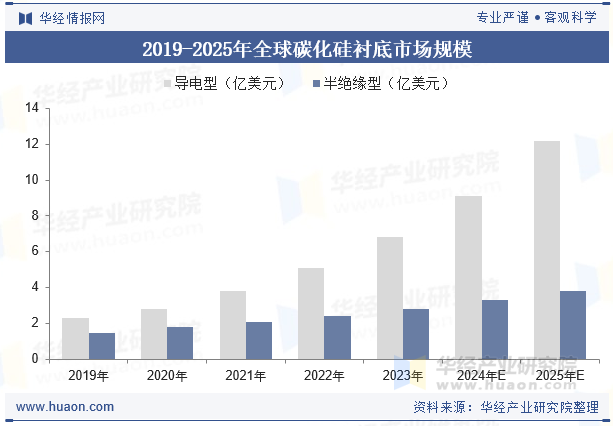 2019-2025年全球碳化硅衬底市场规模