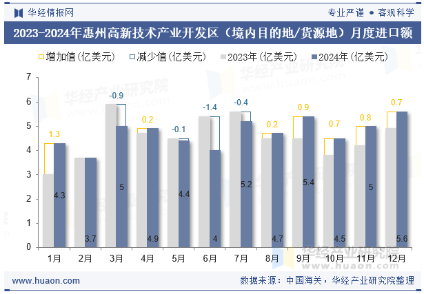 2023-2024年惠州高新技术产业开发区（境内目的地/货源地）月度进口额