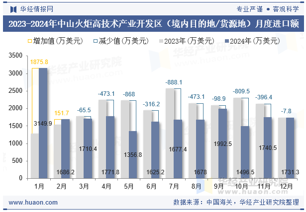 2023-2024年中山火炬高技术产业开发区（境内目的地/货源地）月度进口额