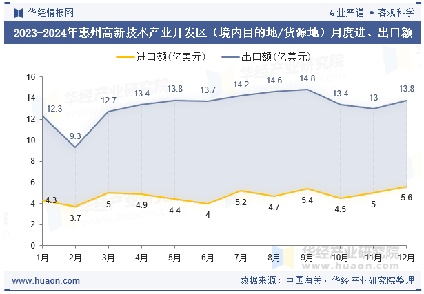 2023-2024年惠州高新技术产业开发区（境内目的地/货源地）月度进、出口额