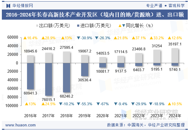 2016-2024年长春高新技术产业开发区（境内目的地/货源地）进、出口额