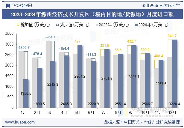 2023-2024年滁州经济技术开发区（境内目的地/货源地）月度进口额