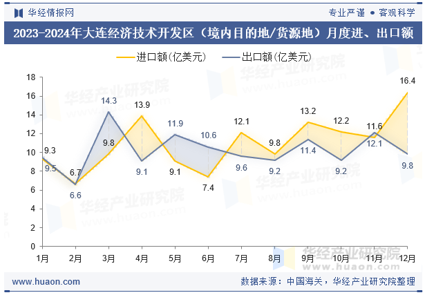 2023-2024年大连经济技术开发区（境内目的地/货源地）月度进、出口额