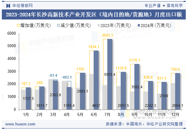 2023-2024年长沙高新技术产业开发区（境内目的地/货源地）月度出口额