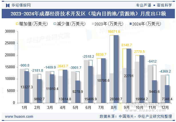 2023-2024年成都经济技术开发区（境内目的地/货源地）月度出口额
