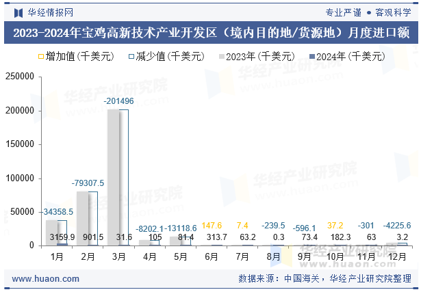 2023-2024年宝鸡高新技术产业开发区（境内目的地/货源地）月度进口额