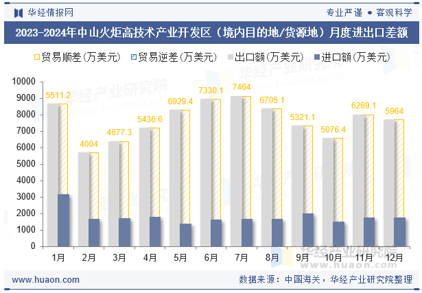 2023-2024年中山火炬高技术产业开发区（境内目的地/货源地）月度进出口差额