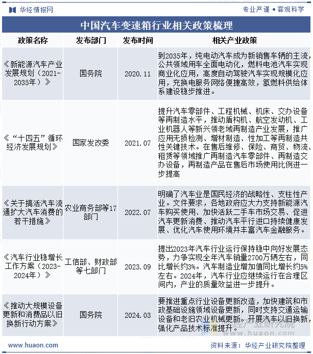 中国汽车变速箱行业相关政策梳理
