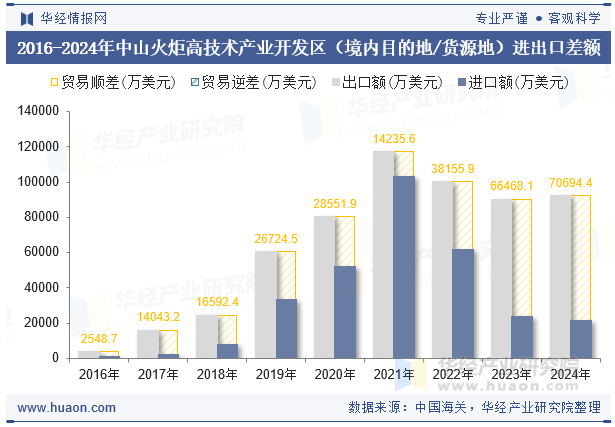 2016-2024年中山火炬高技术产业开发区（境内目的地/货源地）进出口差额
