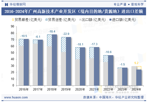 2016-2024年广州高新技术产业开发区（境内目的地/货源地）进出口差额