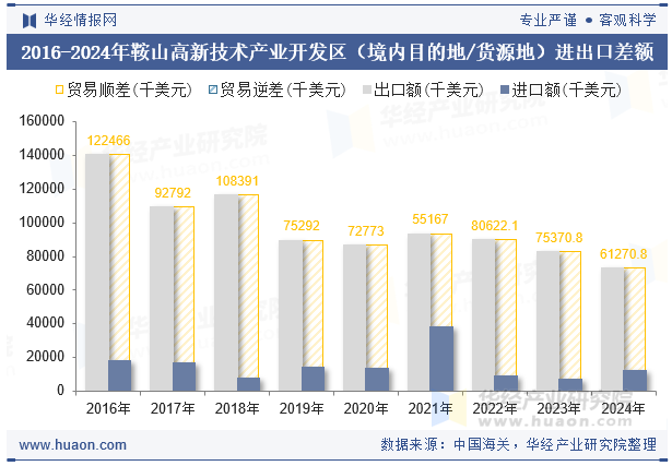 2016-2024年鞍山高新技术产业开发区（境内目的地/货源地）进出口差额