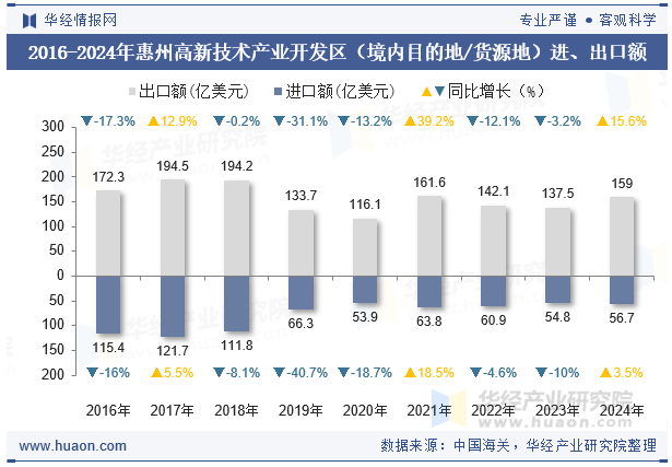 2016-2024年惠州高新技术产业开发区（境内目的地/货源地）进、出口额