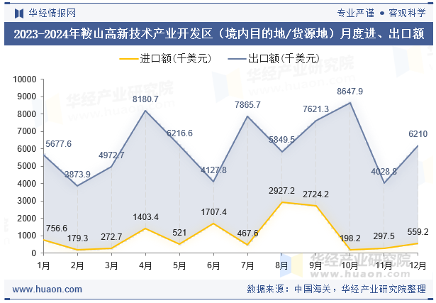 2023-2024年鞍山高新技术产业开发区（境内目的地/货源地）月度进、出口额