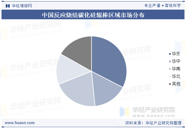 中国反应烧结碳化硅辊棒区域市场分布