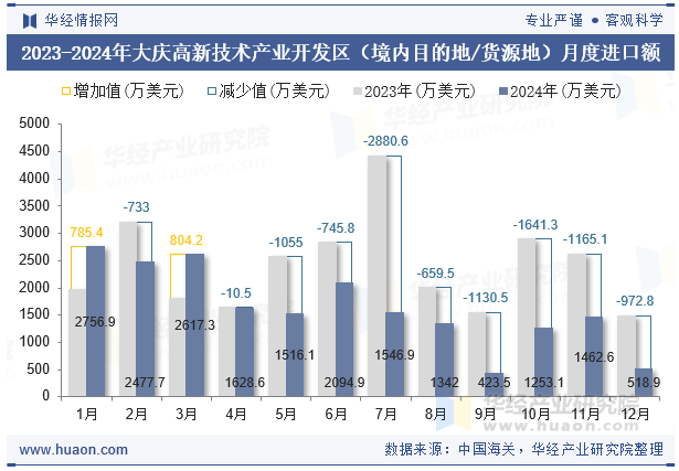 2023-2024年大庆高新技术产业开发区（境内目的地/货源地）月度进口额