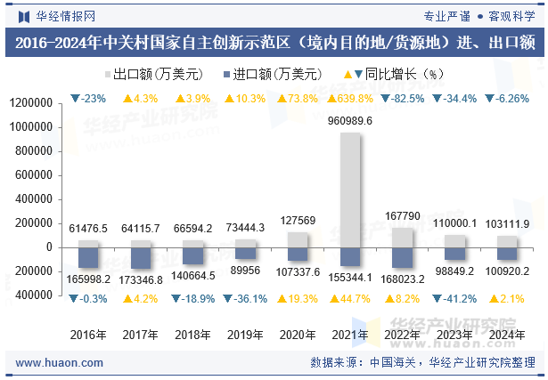 2016-2024年中关村国家自主创新示范区（境内目的地/货源地）进、出口额