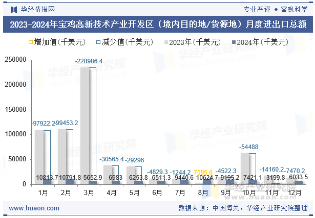 2023-2024年宝鸡高新技术产业开发区（境内目的地/货源地）月度进出口总额
