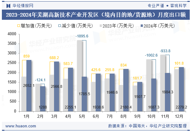 2023-2024年芜湖高新技术产业开发区（境内目的地/货源地）月度出口额