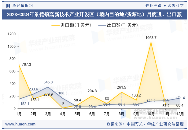 2023-2024年景德镇高新技术产业开发区（境内目的地/货源地）月度进、出口额