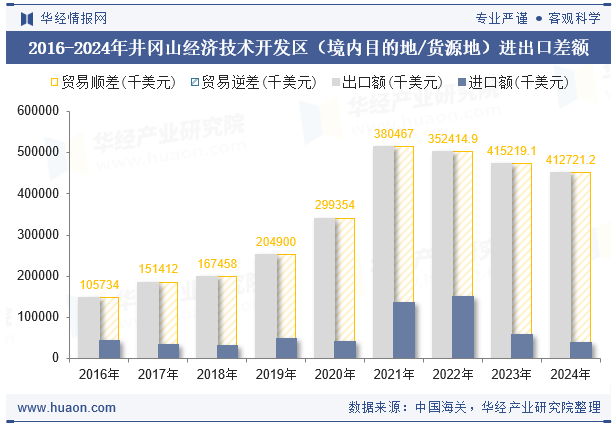2016-2024年井冈山经济技术开发区（境内目的地/货源地）进出口差额