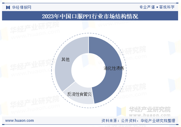 2023年中国口服PPI行业市场结构情况