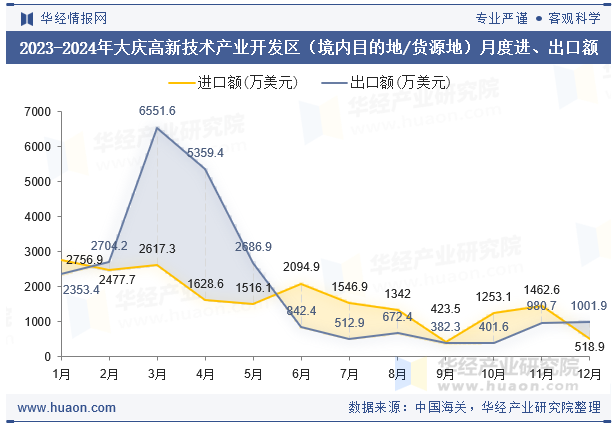 2023-2024年大庆高新技术产业开发区（境内目的地/货源地）月度进、出口额